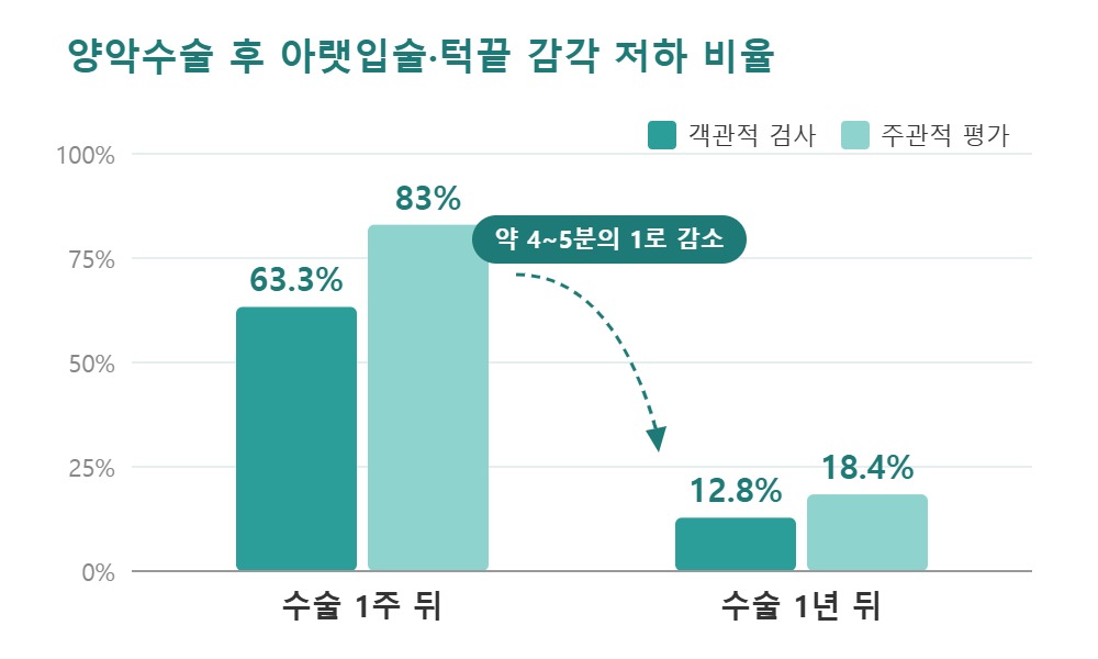 양악수술 후 감각 저하 비율이 수술 1주 뒤와 1년 뒤에 어떻게 달라지는지 보여 주는 그래프