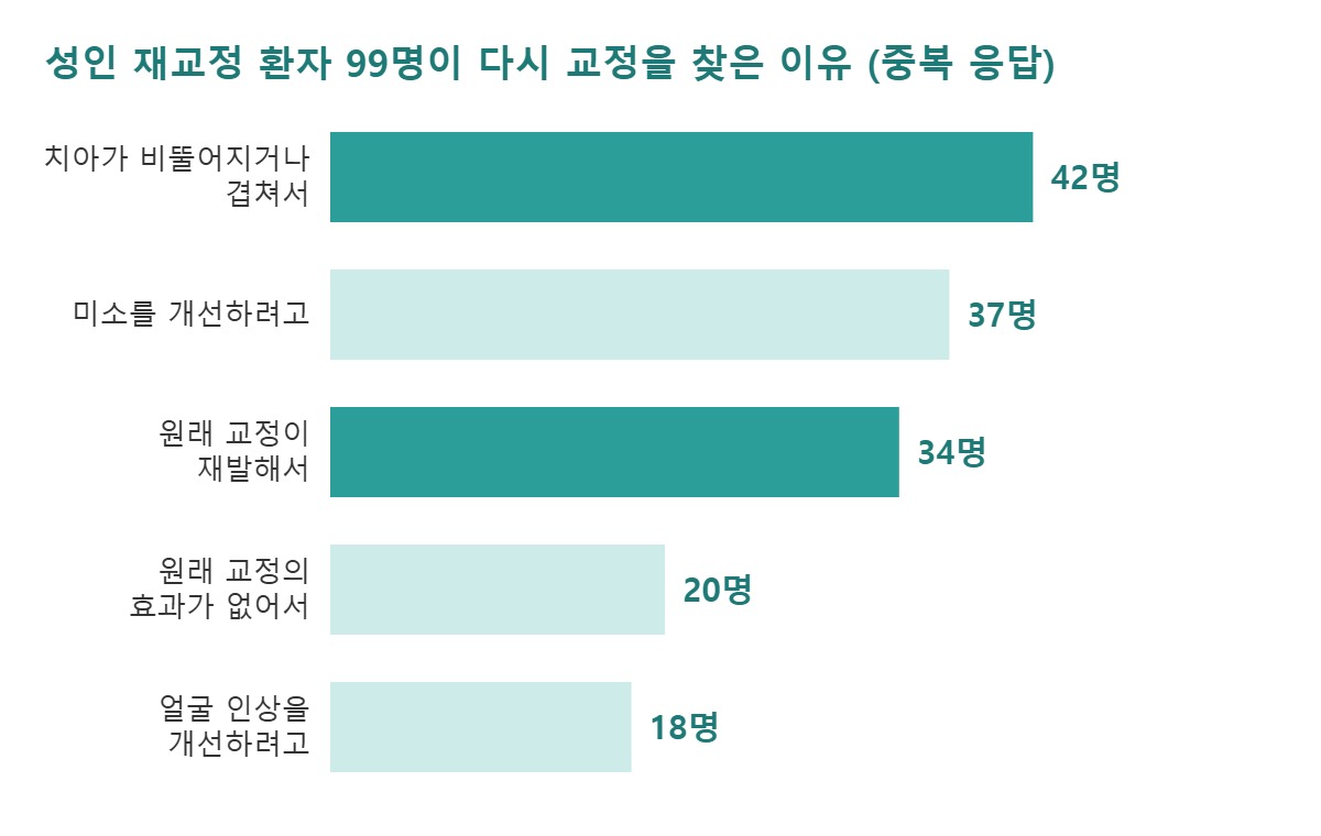 성인 재교정 환자 99명이 다시 교정을 찾은 이유를 응답 수로 나타낸 막대그래프