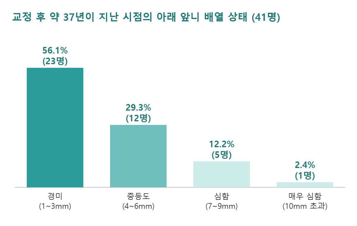 발치교정 후 약 37년이 지난 시점에 아래 앞니 배열 상태를 경미, 중등도, 심함, 매우 심함으로 나눈 비율 그래프