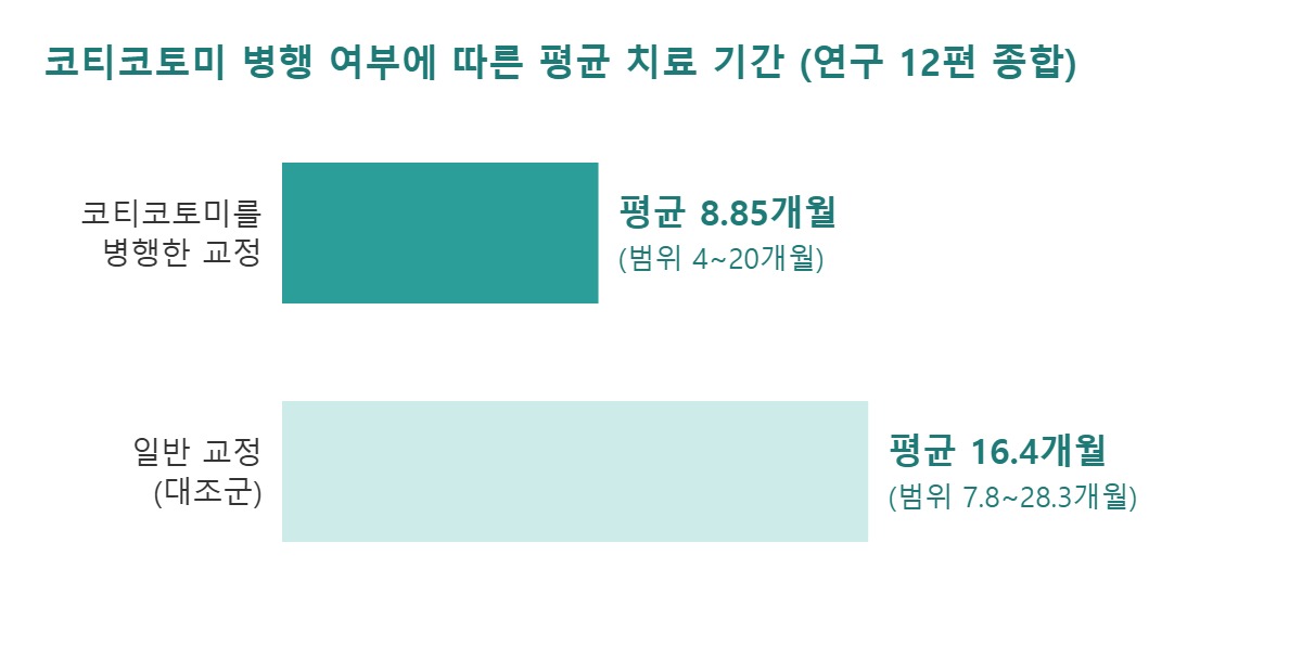 코티코토미를 병행한 교정과 일반 교정의 평균 치료 기간을 비교한 막대그래프